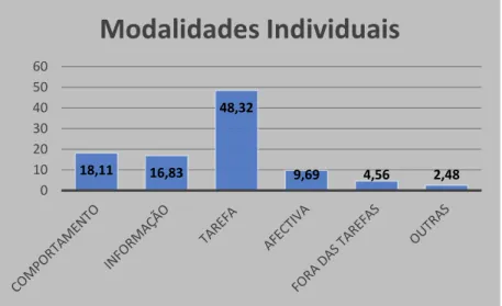 Gráfico nº1   Perfil geral da Atenção dos alunos nas modalidades desportivas individuais 18,1116,8348,329,694,562,480102030405060Modalidades Individuais