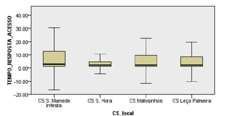 Gráfico 1 – Diagramas de caixa de bigodes dos tempos de resposta no acesso aos cuidados de enfermagem  por Centro de Saúde 