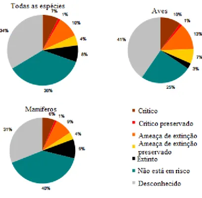 Figura  2:  Percentagem  de  raças  pecuárias  em  risco  no  ano  2013  (Adaptado  de:  FAO,  2013)