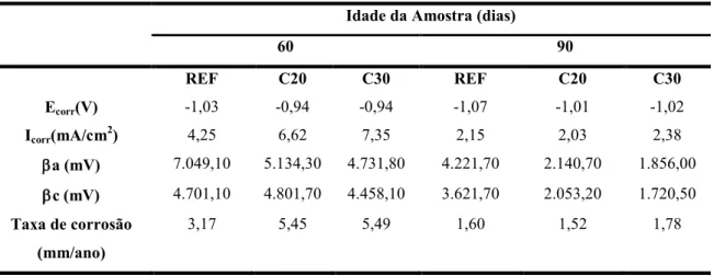 Tabela 4: Resultados dos ensaios de polarização potenciodinâmica para o aditivo comercial após 60 e 90 dias de cura