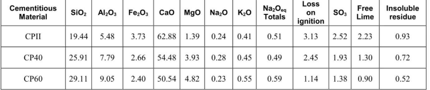 Table 2: Chemical characteristics of cementitious materials (%). 