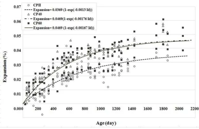 Figure 8: Expansion: curves fitting the experimental results determined for each cast concrete