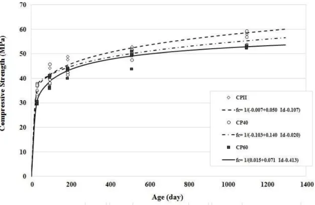 Figure 9: Compressive strength: curves adjusted to the experimental results for each cast concrete