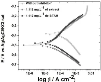 Figure 5: Polarization curves obtained for ASTM 1020 carbon steel after 110 min immersion in aqueous solution of  0.5  mol.L -1  HCl without and with inhibitors