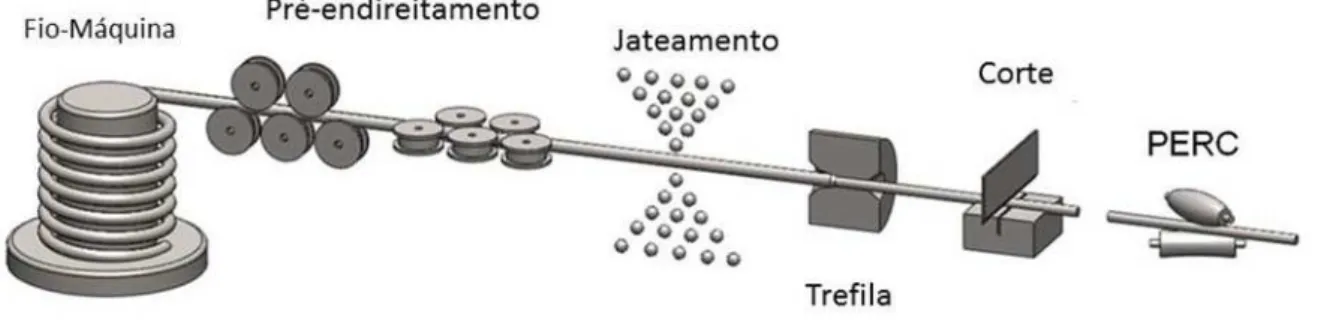 Figura 1: Processo de trefilação combinada.  