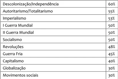 Tabela 4 – Acontecimentos de caráter extranacional distribuídos segundo a presença relativa no total das  instituições examinadas