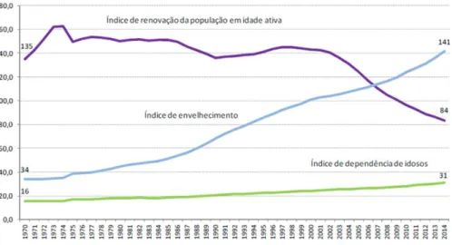 Figura  3  -  Índice  de  envelhecimento,  índice  de  dependência  de  idosos  e  índice  de  renovação  da  população em idade ativa, (Nº), Portugal,1970-2014