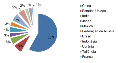 Gráfico 2- Distribuição do efetivo mundial, 2010 