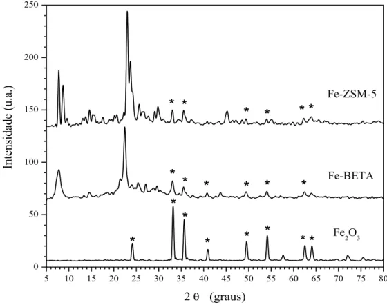 Figura 1: Difratogramas de raios X dos catalisadores Fe-BETA, Fe-ZSM-5 e Fe 2 O 3  (com picos *)