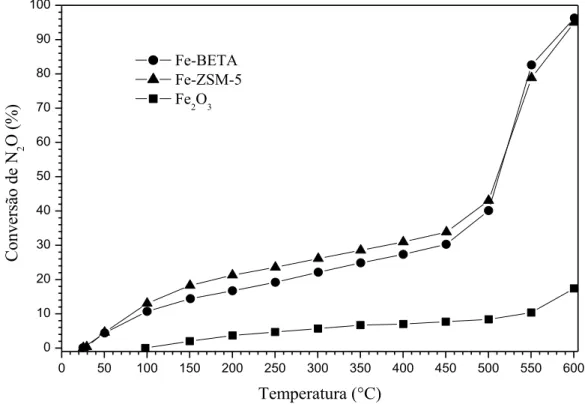Figura 3:  Decomposição de N 2 O sobre catalisadores Fe-BETA, Fe-ZSM-5 e Fe 2 O 3 . 