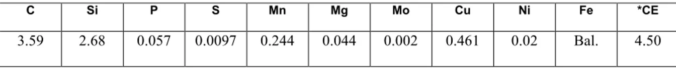 Table 1: Chemical composition of ductile cast iron used in the present study (in wt. %) 