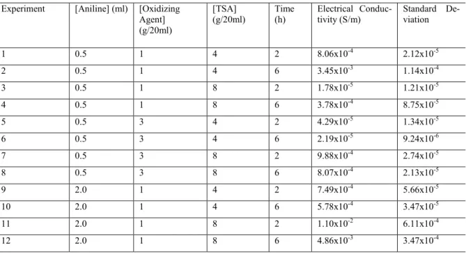 Table 1 shows the experimental matrix of responses for electrical conductivity for all the samples testes