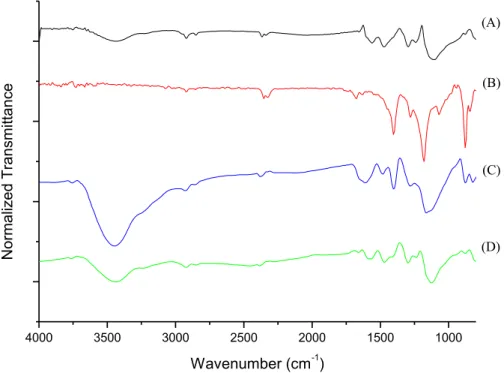 Figure 4: FT-IR spectra (a)PANI, (b)PVDF, (c)Exp. 08 and (d)Exp. 15 