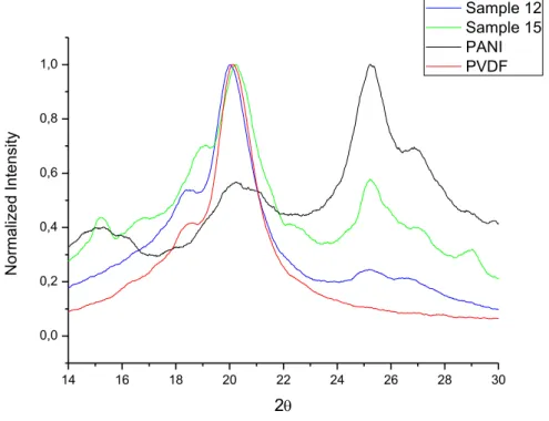 Fig. 7 shows the DRX of the samples produced in the experiments 12 e 15 in comparison with pure  PANI and pure PVDF