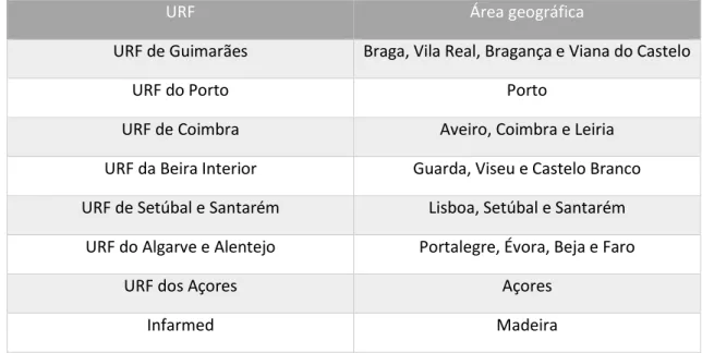 Tabela 1: Unidades Regionais de Farmacovigilância do Sistema Nacional de Farmacovigilância em 2019