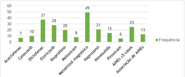 Figura 1: Número de casos associados aos Anti-Inflamatórios Não Esteroides. 