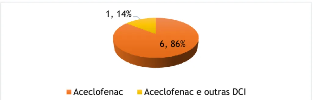 Figura 6: DCI dos medicamentos suspeitos ou interação associado ao aceclofenac. 