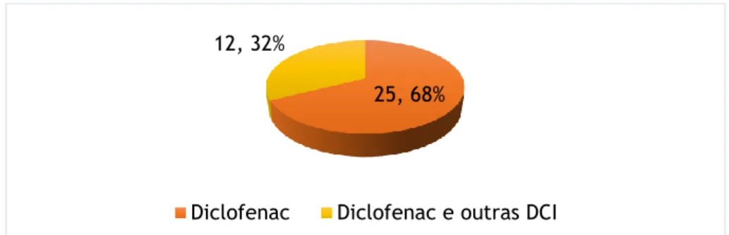 Figura 16: DCI dos medicamentos suspeitos ou interação associado ao diclofenac. 