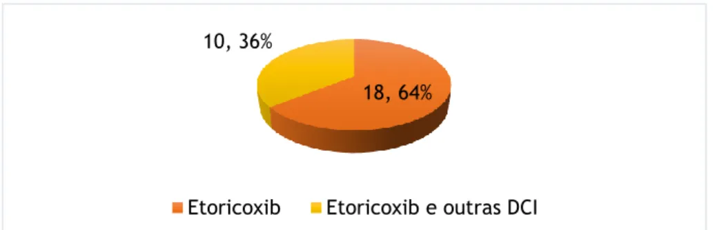 Figura 21: DCI dos medicamentos suspeitos ou interações associadas ao etoricoxib. 