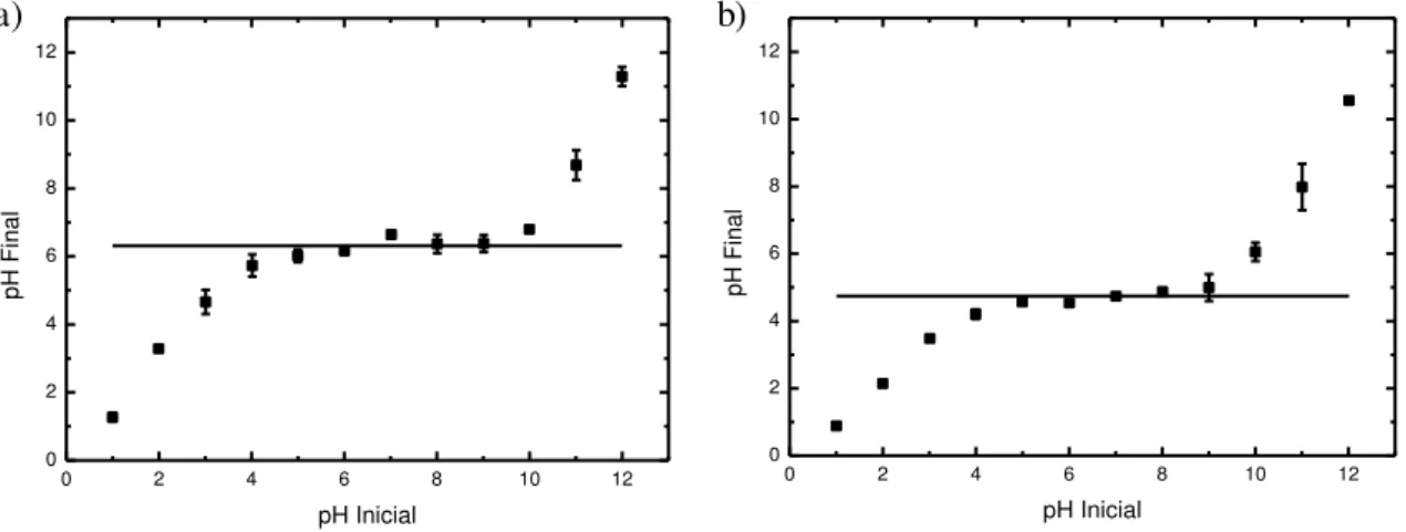 Figura 1: Determinação do ponto de carga zero (pH PCZ ) dos adsorventes: a) zeólita NaY; b) sílica gel