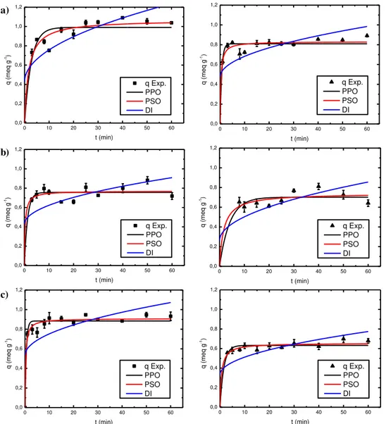 Figura 3:  Ajuste dos modelos cinéticos para a zeólita NaY na sorção de (■) íon Ca 2+ e de (▲ ) íon Mg 2+ , em pH: a) 4,3; 