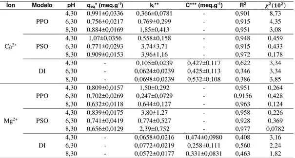 Tabela 1: Valores dos parâmetros dos modelos cinéticos ajustados para a sorção dos íons Ca 2+  e Mg 2+  em zeólita NaY