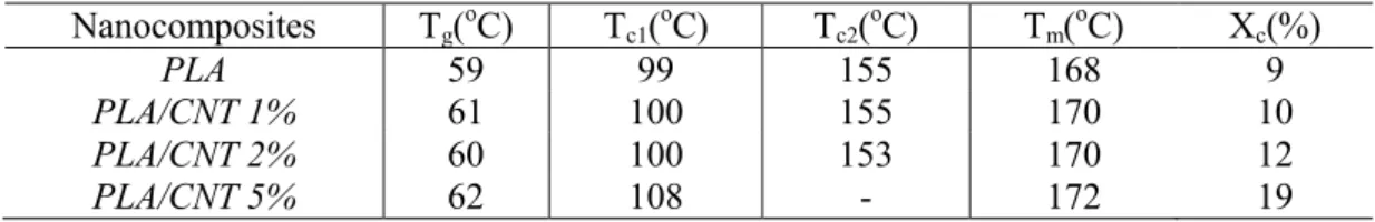 Figure  2:  FEG  micrographs  at  1000x  of  PLA/CNT  varying  CNT  concentration.  (a)  0.25%;  (b)  0.50%;  (c)  0.75%;  (d)  1.0%; (e) 2.0% and (f) 5.0%