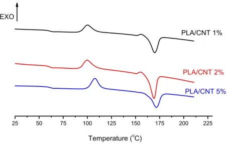 Figure 3: DSC profiles for PLA/CNT nanocomposites with 1.0%, 2.0% and 5% compositions