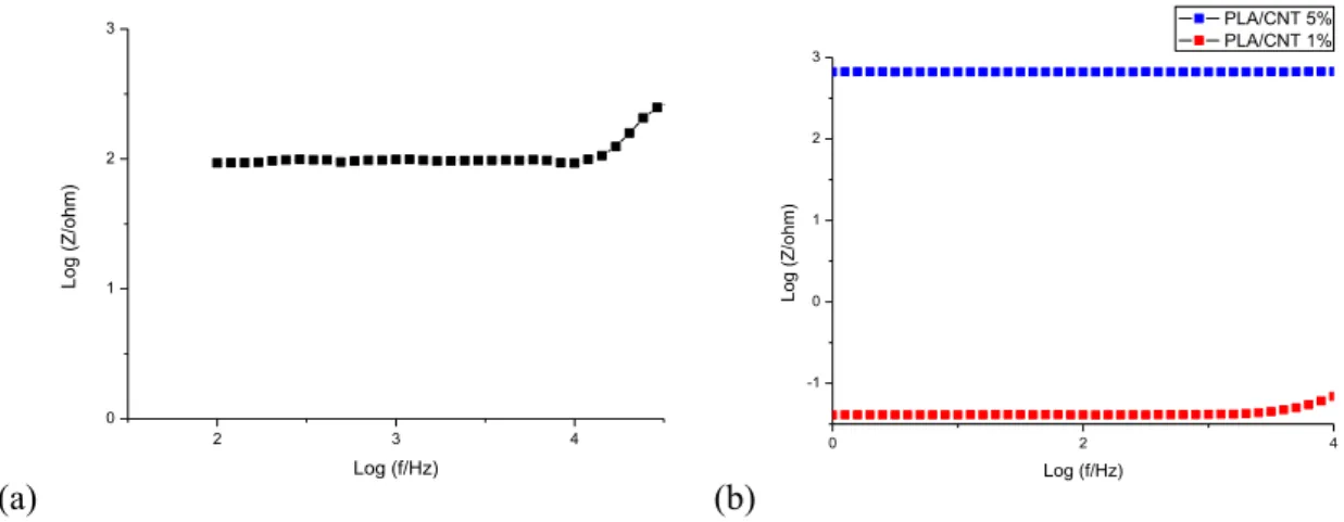 Figure 5: DC conductivity of PLA/CNT nanocomposites with different compositions. 
