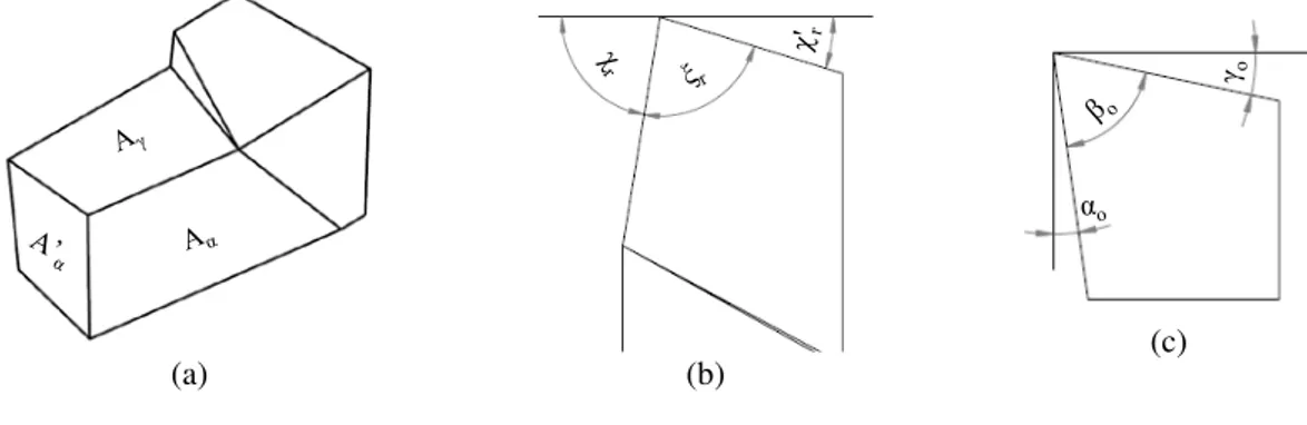 Figura 1: Ferramenta para torno com suas três superfícies principais (a) e vista dos planos de referência (b) e ortogonal  (c) com seus principais ângulos