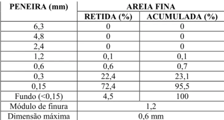 Tabela 2: Distribuição granulométrica da areia NBR NM 248 [40]