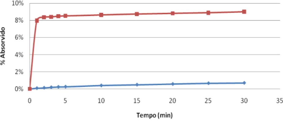 Figura 2: Curva de absorção de água do agregado graúdo natural e cerâmico  2.2 Método de dosagem 