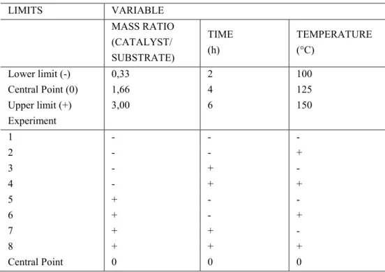 Table 1: Full factorial experimental design of hydrolysis reactions.  LIMITS  VARIABLE  MASS RATIO  (CATALYST/  SUBSTRATE)  TIME (h)  TEMPERATURE (°C)  Lower limit (-)  0,33  2  100  Central Point (0)  1,66  4  125  Upper limit (+)  3,00  6  150  Experimen