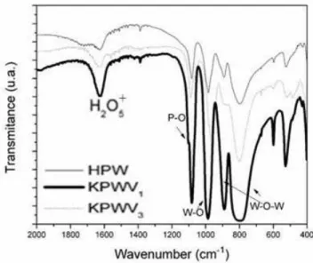 Figure 1: FTIR spectra of catalysts - HPW, KPWV 1  and KPWV 3 . 