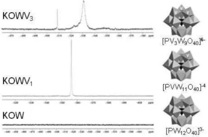 Figura  3:  51V  NMR  spectra  and  possible  positions  of  the  V  atoms  (adapted  from  Mizuno  and  Kamata,  2011)  in  the  structures of catalysts - HPW, KPWV 1  and KPWV 3   