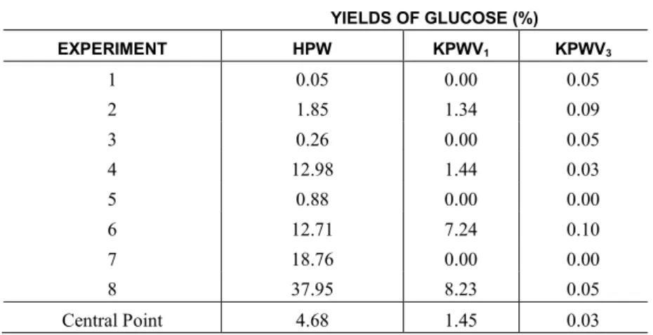 Table 2: Glucose yields using factorial design and different catalysts  YIELDS OF GLUCOSE (%)  EXPERIMENT  HPW  KPWV 1 KPWV 3 1  0.05  0.00  0.05  2  1.85  1.34  0.09  3  0.26  0.00  0.05  4  12.98  1.44  0.03  5  0.88  0.00  0.00  6  12.71  7.24  0.10  7 