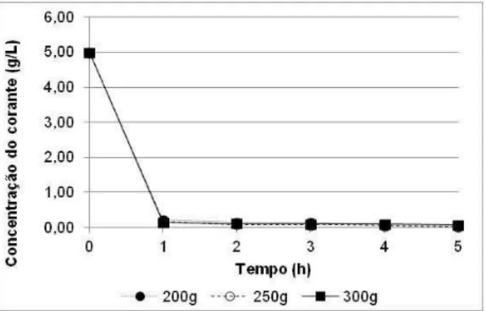 Figura 2: Decaimento da concentração de corante no tempo para a Faixa 01 de diâmetro, para as massas de 200 g, 250 g  e 300 g