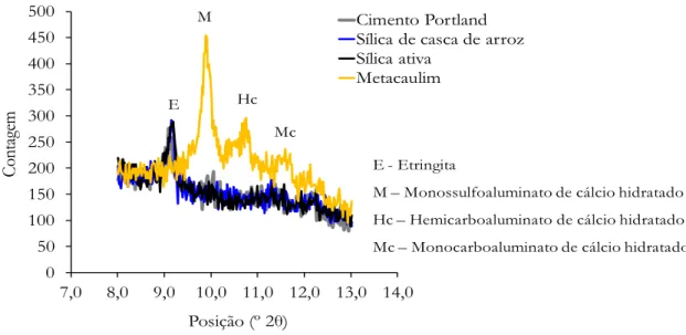 Figura 7: Difratogramas de raios-X da pasta de cimento Portland (referência) e das pastas de cimento contendo pozola- pozola-nas, destacando a posição do principal pico da etringita e do monossulfoaluminato de cálcio hidratado