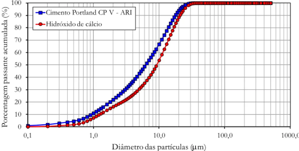 Figura 1: Distribuição granulométrica a laser do cimento CP V  –  ARI e do hidróxido de cálcio
