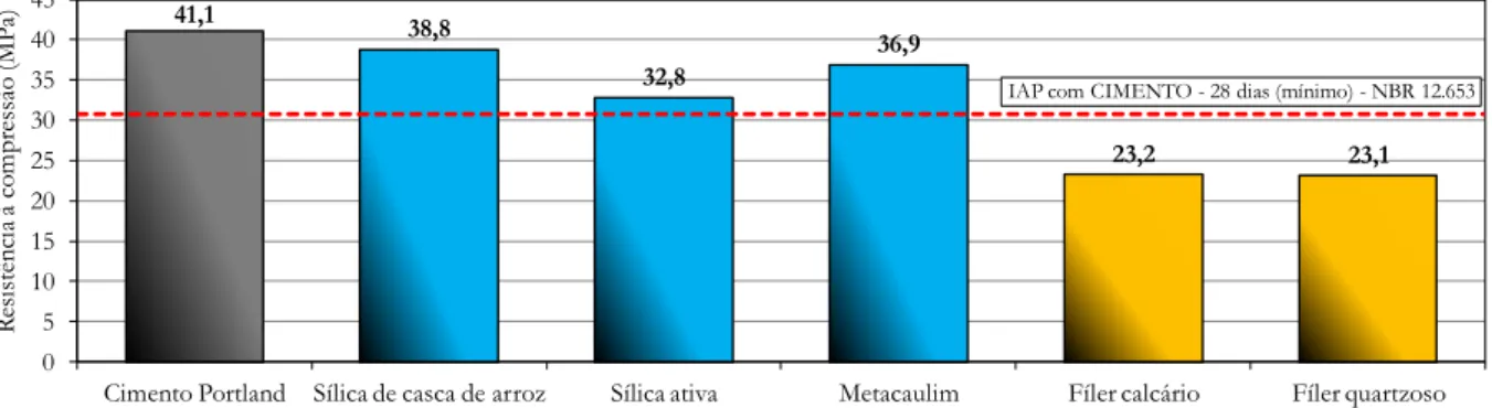 Figura 4: Resistência à compressão de argamassas com cimento Portland e diferentes adições minerais, conforme preco- preco-niza a NBR 5.752