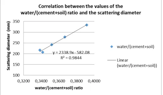 Figure 12: Correlation between the values of the water/(cement+soil) ratio and the scattering diameter for the case of free  flow