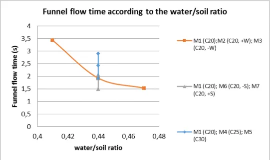 Figure 13: Correlation between the values of the superplasticizer/cement ratio and the scattering diameter for  the case of free flow
