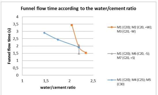 Figure 15: Variation of the funnel flow time with the water/cement ratio in the confined flow