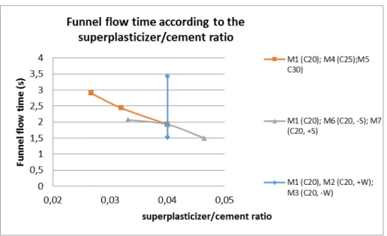 Figure 17: Variation of the funnel flow time with the superplasticizer/cement ratio in the confined flow