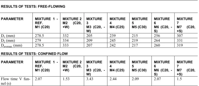 Table  3  presents  the  results  of  free  flow  (scattering)  and  confined  (V-funnel)  tests  carried  out  in  the  fresh  state
