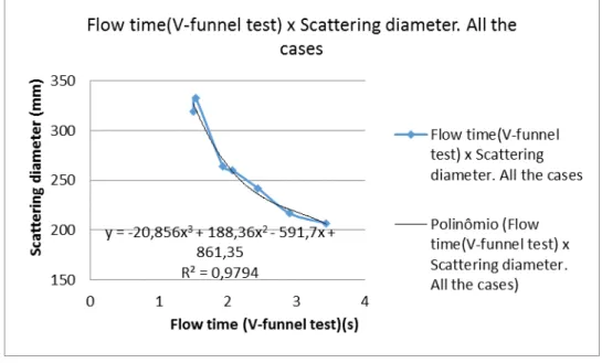 Figure 5: Comparison between data from scattering and V-funnel tests performed in the fresh state