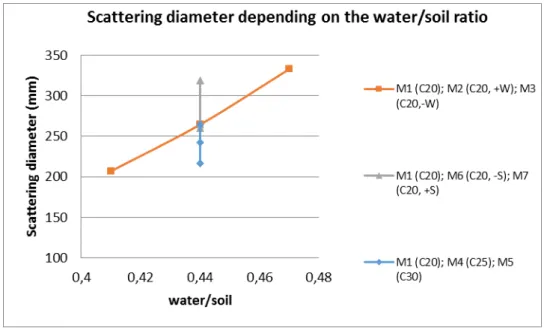 Figure 6: Variation of the scattering diameter with the water/soil ratio. 