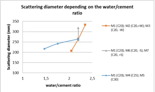 Figure 7: Variation of the scattering diameter with the water/cement ratio. 