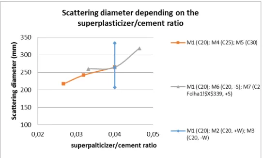 Figure 9: Variation of the scattering diameter with the superplasticizer/cement ratio
