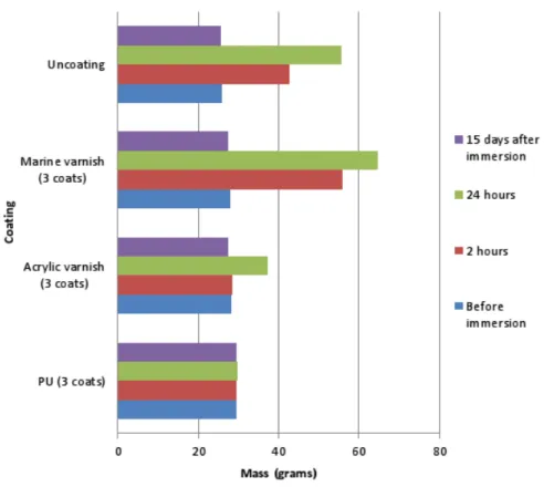 Figure 6: Comparison of the mass of the specimens tested in different coatings. 